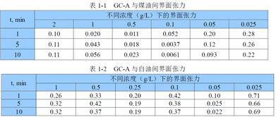 中国日化院突破性发布 双子季铵盐表面活性剂GC系列，引领特殊表面活性剂新纪元